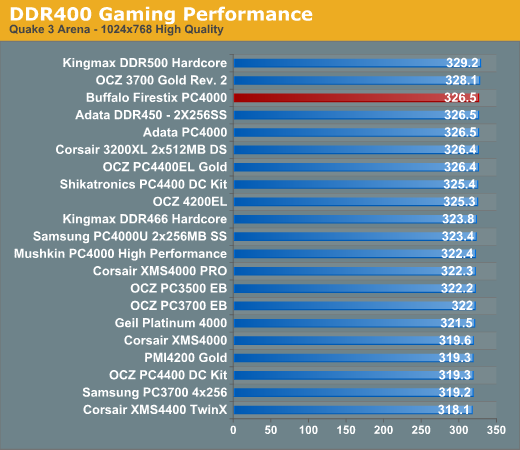 DDR400 Gaming Performance